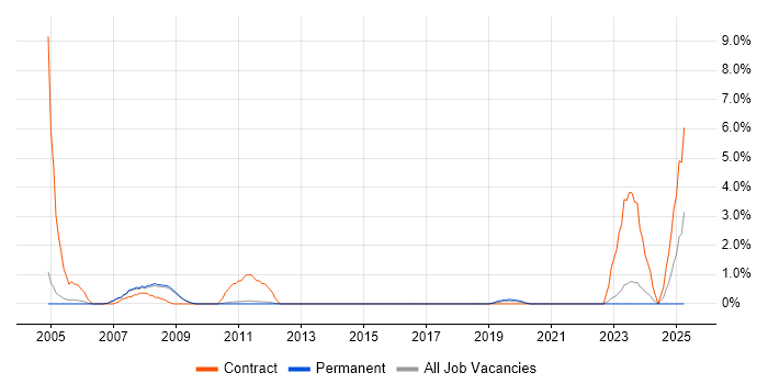 Job vacancy trend for Geospatial Data in Bath
