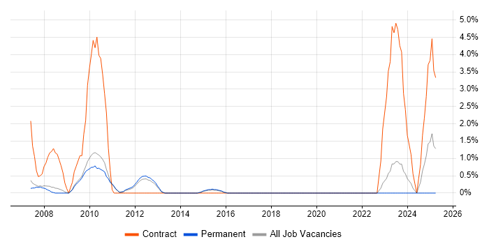 Job vacancy trend for GIS Developer in Bath