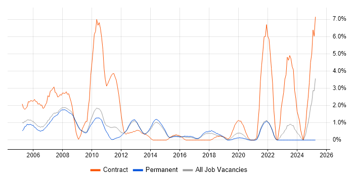 Job vacancy trend for GIS in Bath