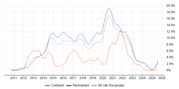 Job vacancy trend for Git in Bath Job vacancy trend for Git in Bath
