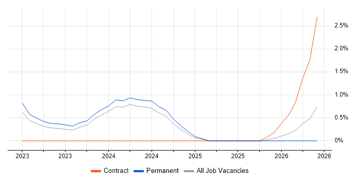 GitHub Actions job vacancy trend in Bath