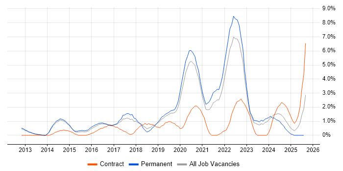 Job vacancy trend for GitHub in Bath