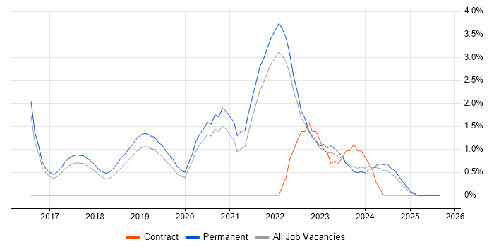 GitLab job vacancy trend in Bath
