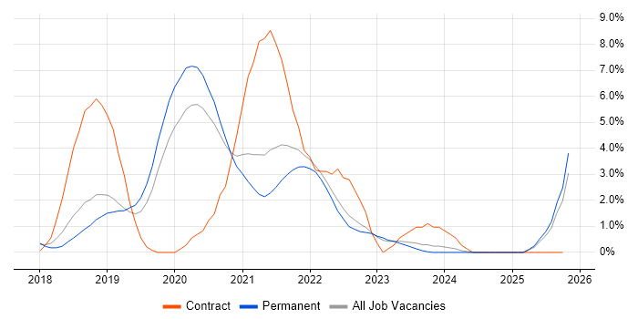 Go job vacancy trend in Bath