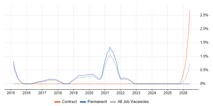 Grafana job vacancy trend in Bath