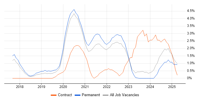 Job vacancy trend for GraphQL in Bath Job vacancy trend for GraphQL in Bath