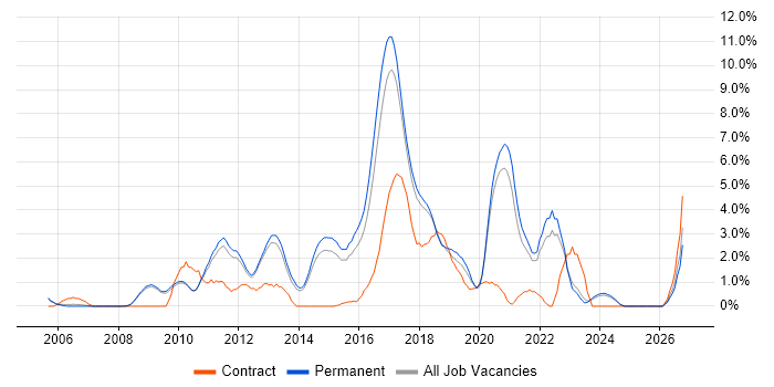 Greenfield Project job vacancy trend in Bath