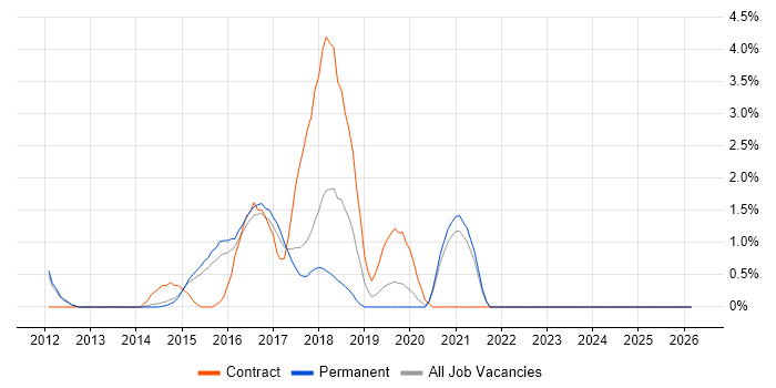 Hadoop job vacancy trend in Bath