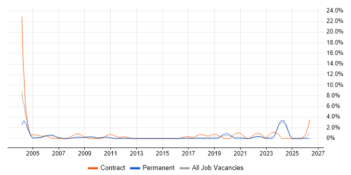 Hardware Engineer job vacancy trend in Bath