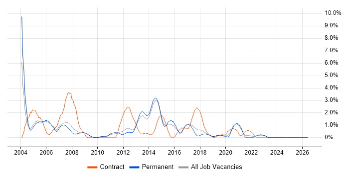 Help Desk Support job vacancy trend in Bath