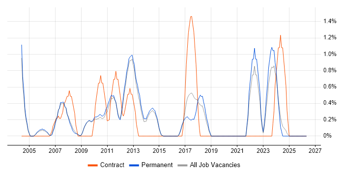 HND job vacancy trend in Bath