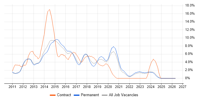 HTML5 job vacancy trend in Bath