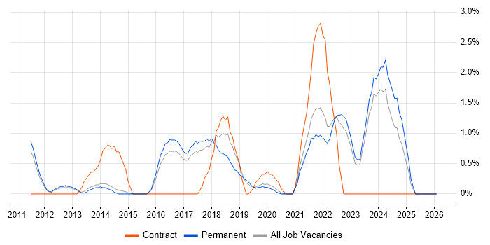 IaaS job vacancy trend in Bath