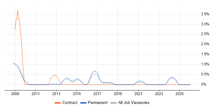 Identity Management job vacancy trend in Bath