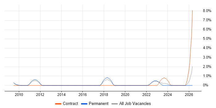 IEC 61508 job vacancy trend in Bath