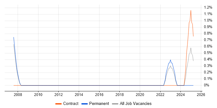 Job vacancy trend for IIBA in Bath