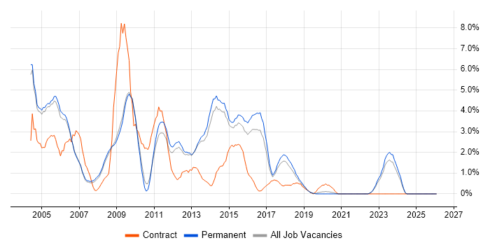IIS job vacancy trend in Bath