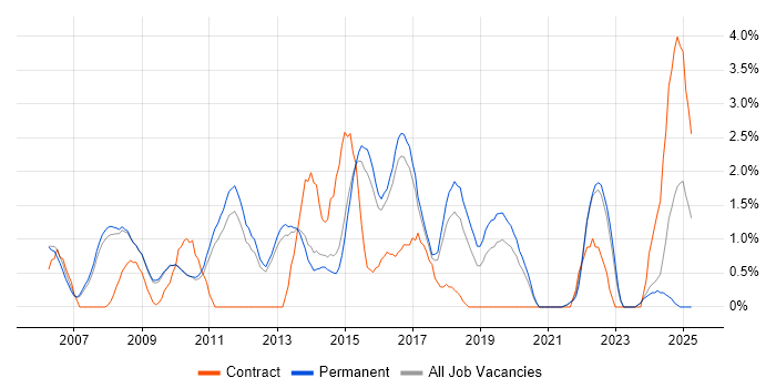 Job vacancy trend for Incident Management in Bath