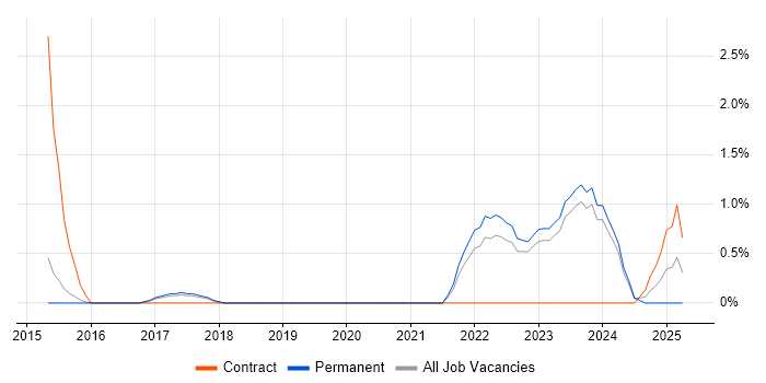 Job vacancy trend for Incident Response in Bath
