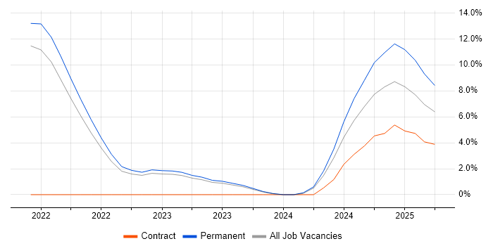 Job vacancy trend for Inclusion and Diversity in Bath