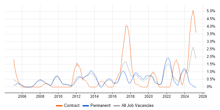 Job vacancy trend for Influencing Skills in Bath