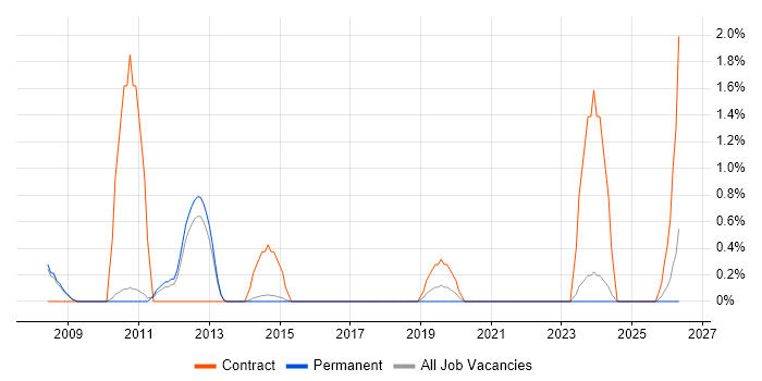 Informatica job vacancy trend in Bath