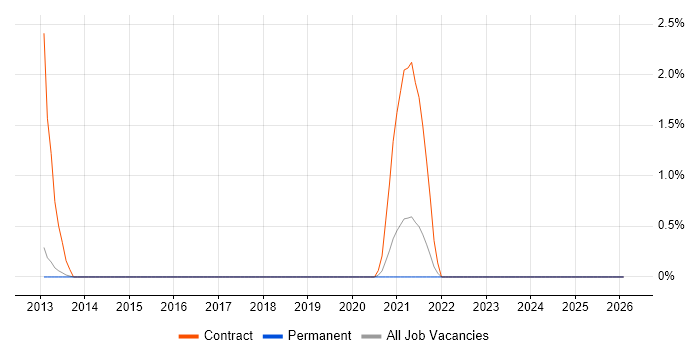 Informatics job vacancy trend in Bath