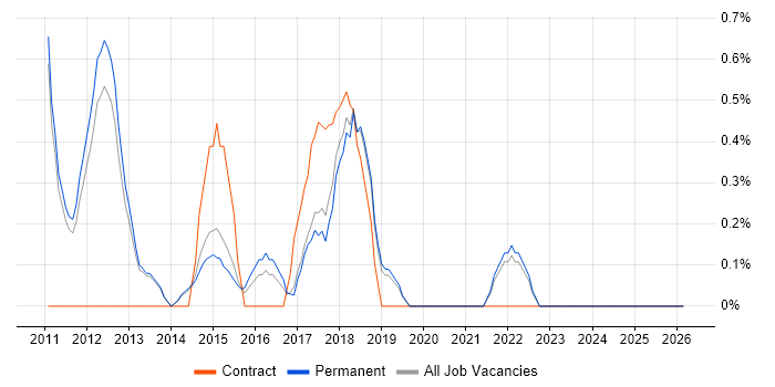 Information Assurance job vacancy trend in Bath