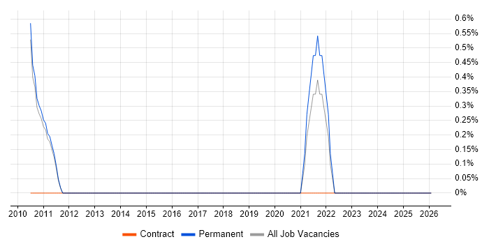 Information Governance job vacancy trend in Bath