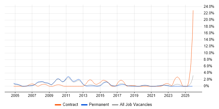 Information Management job vacancy trend in Bath