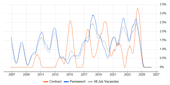 Information Security job vacancy trend in Bath