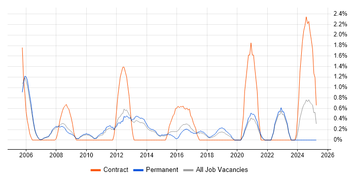 Job vacancy trend for Infrastructure Analyst in Bath