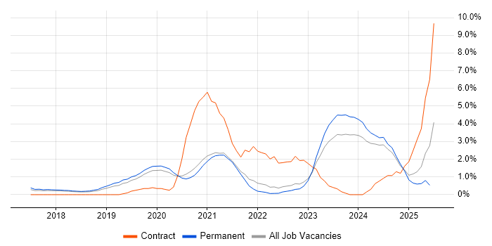 Job vacancy trend for Infrastructure as Code in Bath