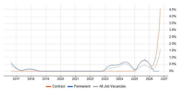 Infrastructure Automation job vacancy trend in Bath