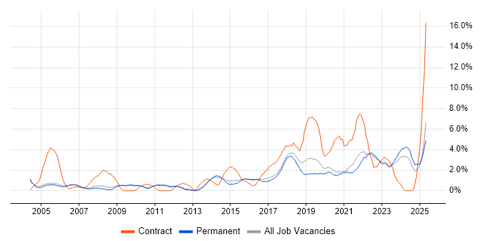 Job vacancy trend for Infrastructure Engineer in Bath