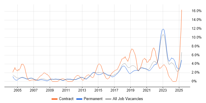 Job vacancy trend for Infrastructure Engineering in Bath