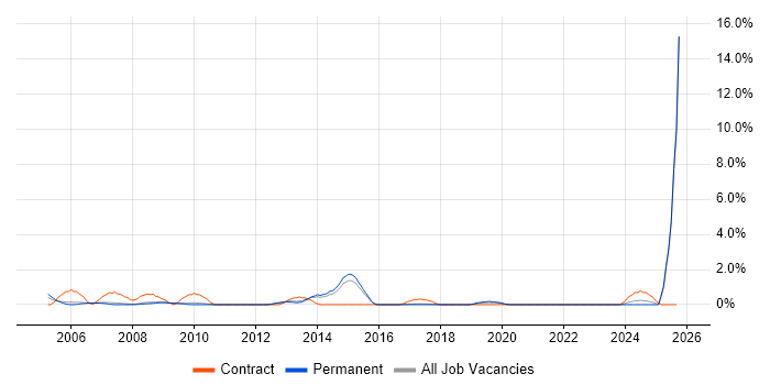 Installations Engineer job vacancy trend in Bath Installations Engineer job vacancy trend in Bath