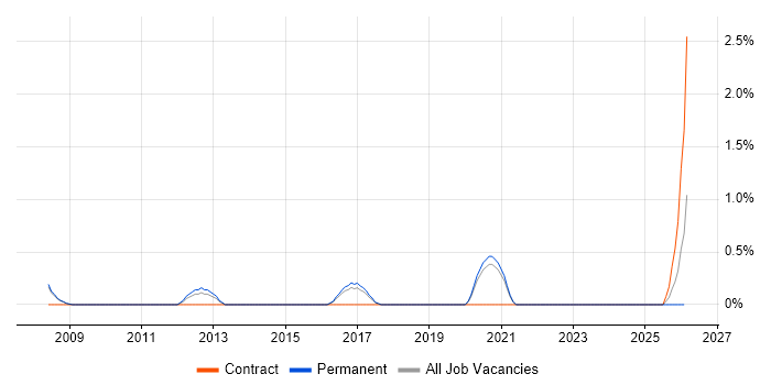 Integration Analyst job vacancy trend in Bath
