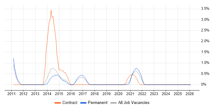 Integration Architect job vacancy trend in Bath
