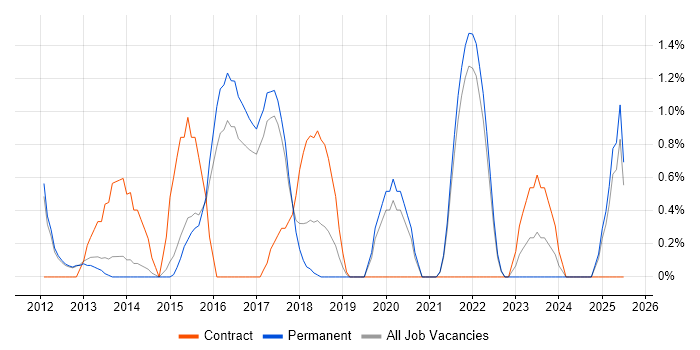 Job vacancy trend for Integration Developer in Bath Job vacancy trend for Integration Developer in Bath