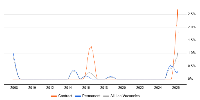Integration Patterns job vacancy trend in Bath