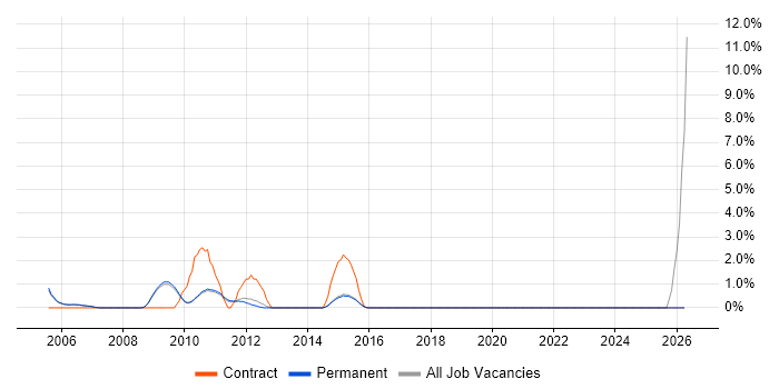 Intel job vacancy trend in Bath