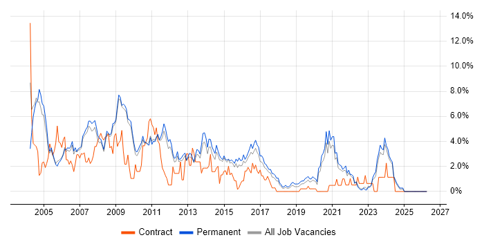 Internet job vacancy trend in Bath