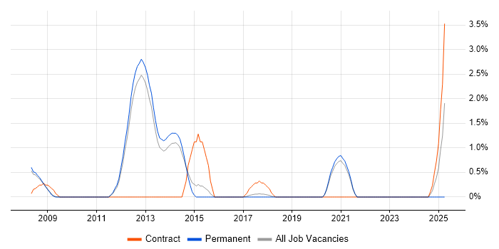 Job vacancy trend for Investment Management in Bath