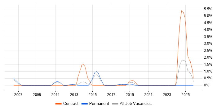 IPsec job vacancy trend in Bath