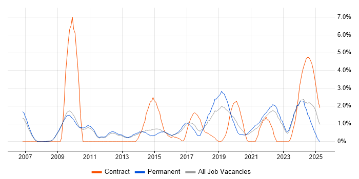 Job vacancy trend for ISO/IEC 27001 in Bath