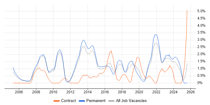 Job vacancy trend for IT Analyst in Bath