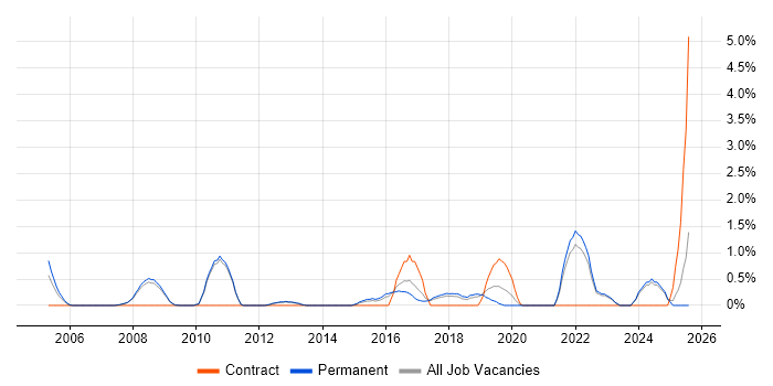 Job vacancy trend for IT Business Analyst in Bath