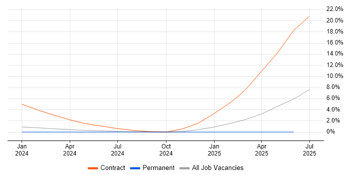 Job vacancy trend for IT Governance Manager in Bath