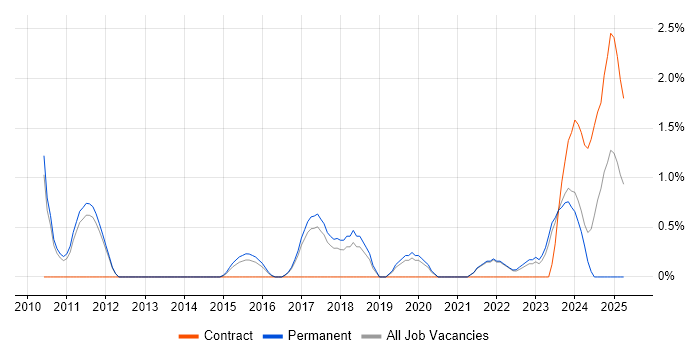 Job vacancy trend for IT Governance in Bath
